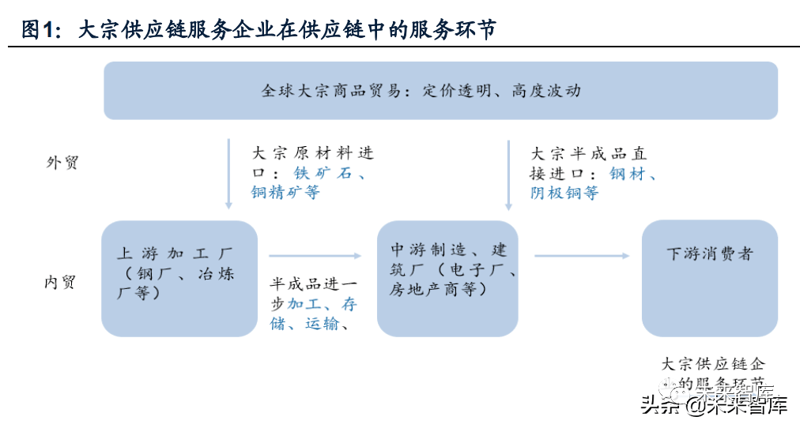 外贸供应链